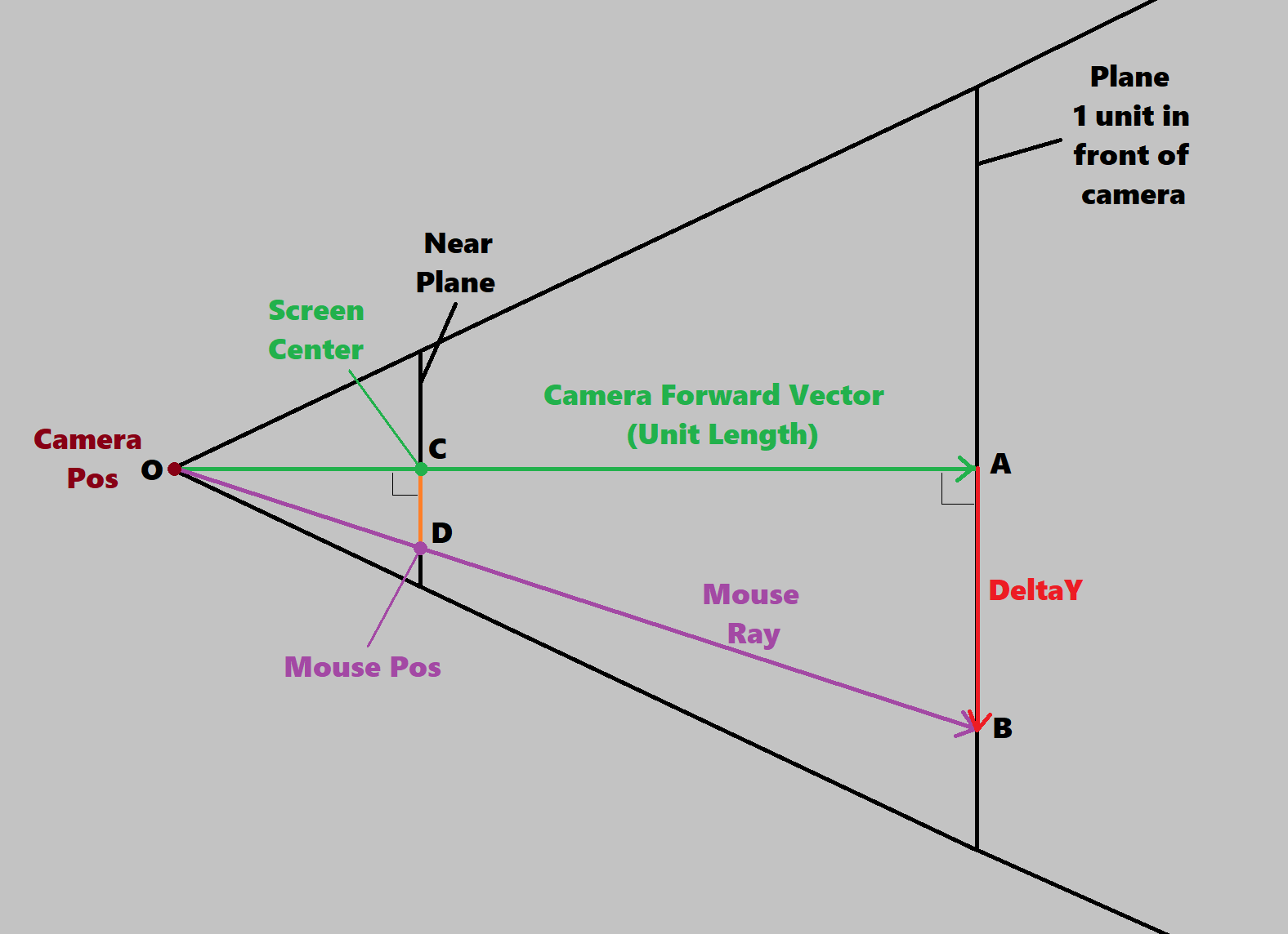 Looking from the side, we can see that calculating `DeltaY` is the same process as for `DeltaX` Diagram showing the ray being cast through the mouse position from the side.